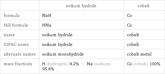  | sodium hydride | cobalt formula | NaH | Co Hill formula | HNa | Co name | sodium hydride | cobalt IUPAC name | sodium hydride | cobalt alternate names | sodium monohydride | cobalt metal mass fractions | H (hydrogen) 4.2% | Na (sodium) 95.8% | Co (cobalt) 100%