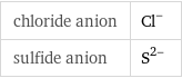 chloride anion | Cl^- sulfide anion | S^(2-)