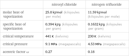  | nitrosyl chloride | nitrogen trifluoride molar heat of vaporization | 25.8 kJ/mol (kilojoules per mole) | 11.59 kJ/mol (kilojoules per mole) specific heat of vaporization | 0.394 kJ/g (kilojoules per gram) | 0.1632 kJ/g (kilojoules per gram) critical temperature | 441 K (kelvins) | 230 K (kelvins) critical pressure | 9.1 MPa (megapascals) | 4.53 MPa (megapascals) acentric factor ω | 0.27 | 0.18