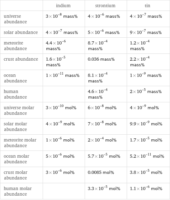  | indium | strontium | tin universe abundance | 3×10^-8 mass% | 4×10^-6 mass% | 4×10^-7 mass% solar abundance | 4×10^-7 mass% | 5×10^-6 mass% | 9×10^-7 mass% meteorite abundance | 4.4×10^-6 mass% | 8.7×10^-4 mass% | 1.2×10^-4 mass% crust abundance | 1.6×10^-5 mass% | 0.036 mass% | 2.2×10^-4 mass% ocean abundance | 1×10^-11 mass% | 8.1×10^-4 mass% | 1×10^-9 mass% human abundance | | 4.6×10^-4 mass% | 2×10^-5 mass% universe molar abundance | 3×10^-10 mol% | 6×10^-8 mol% | 4×10^-9 mol% solar molar abundance | 4×10^-9 mol% | 7×10^-8 mol% | 9.9×10^-9 mol% meteorite molar abundance | 1×10^-6 mol% | 2×10^-4 mol% | 1.7×10^-5 mol% ocean molar abundance | 5×10^-6 mol% | 5.7×10^-5 mol% | 5.2×10^-11 mol% crust molar abundance | 3×10^-6 mol% | 0.0085 mol% | 3.8×10^-5 mol% human molar abundance | | 3.3×10^-5 mol% | 1.1×10^-6 mol%