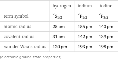  | hydrogen | indium | iodine term symbol | ^2S_(1/2) | ^2P_(1/2) | ^2P_(3/2) atomic radius | 25 pm | 155 pm | 140 pm covalent radius | 31 pm | 142 pm | 139 pm van der Waals radius | 120 pm | 193 pm | 198 pm (electronic ground state properties)