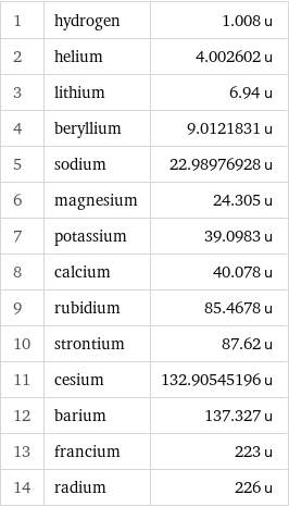 1 | hydrogen | 1.008 u 2 | helium | 4.002602 u 3 | lithium | 6.94 u 4 | beryllium | 9.0121831 u 5 | sodium | 22.98976928 u 6 | magnesium | 24.305 u 7 | potassium | 39.0983 u 8 | calcium | 40.078 u 9 | rubidium | 85.4678 u 10 | strontium | 87.62 u 11 | cesium | 132.90545196 u 12 | barium | 137.327 u 13 | francium | 223 u 14 | radium | 226 u