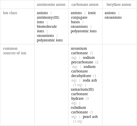  | antimonite anion | carbonate anion | beryllate anion ion class | anions | antimony(III) ions | biomolecule ions | oxoanions | polyatomic ions | anions | ionic conjugate bases | oxoanions | polyatomic ions | anions | oxoanions common sources of ion | | strontium carbonate (1 eq) | sodium percarbonate (2 eq) | sodium carbonate decahydrate (1 eq) | soda ash (1 eq) | samarium(III) carbonate hydrate (3 eq) | rubidium carbonate (1 eq) | pearl ash (1 eq) | 