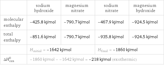  | sodium hydroxide | magnesium nitrate | sodium nitrate | magnesium hydroxide molecular enthalpy | -425.8 kJ/mol | -790.7 kJ/mol | -467.9 kJ/mol | -924.5 kJ/mol total enthalpy | -851.6 kJ/mol | -790.7 kJ/mol | -935.8 kJ/mol | -924.5 kJ/mol  | H_initial = -1642 kJ/mol | | H_final = -1860 kJ/mol |  ΔH_rxn^0 | -1860 kJ/mol - -1642 kJ/mol = -218 kJ/mol (exothermic) | | |  