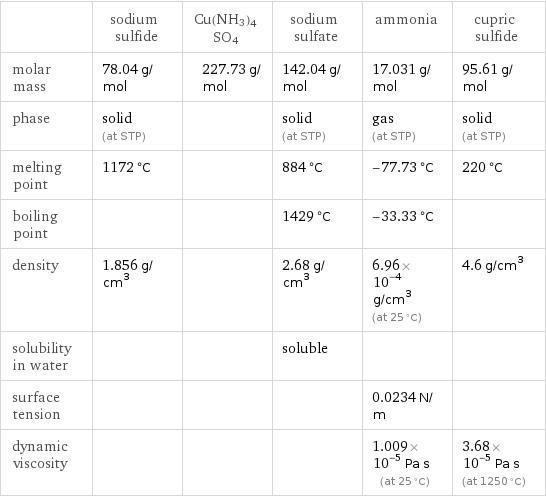  | sodium sulfide | Cu(NH3)4SO4 | sodium sulfate | ammonia | cupric sulfide molar mass | 78.04 g/mol | 227.73 g/mol | 142.04 g/mol | 17.031 g/mol | 95.61 g/mol phase | solid (at STP) | | solid (at STP) | gas (at STP) | solid (at STP) melting point | 1172 °C | | 884 °C | -77.73 °C | 220 °C boiling point | | | 1429 °C | -33.33 °C |  density | 1.856 g/cm^3 | | 2.68 g/cm^3 | 6.96×10^-4 g/cm^3 (at 25 °C) | 4.6 g/cm^3 solubility in water | | | soluble | |  surface tension | | | | 0.0234 N/m |  dynamic viscosity | | | | 1.009×10^-5 Pa s (at 25 °C) | 3.68×10^-5 Pa s (at 1250 °C)