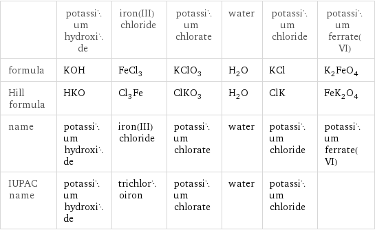  | potassium hydroxide | iron(III) chloride | potassium chlorate | water | potassium chloride | potassium ferrate(VI) formula | KOH | FeCl_3 | KClO_3 | H_2O | KCl | K_2FeO_4 Hill formula | HKO | Cl_3Fe | ClKO_3 | H_2O | ClK | FeK_2O_4 name | potassium hydroxide | iron(III) chloride | potassium chlorate | water | potassium chloride | potassium ferrate(VI) IUPAC name | potassium hydroxide | trichloroiron | potassium chlorate | water | potassium chloride | 