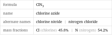 formula | ClN_3 name | chlorine azide alternate names | chlorine nitride | nitrogen chloride mass fractions | Cl (chlorine) 45.8% | N (nitrogen) 54.2%