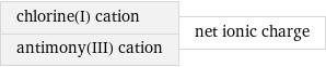 chlorine(I) cation antimony(III) cation | net ionic charge