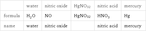  | water | nitric oxide | HgNO32 | nitric acid | mercury formula | H_2O | NO | HgNO32 | HNO_3 | Hg name | water | nitric oxide | | nitric acid | mercury
