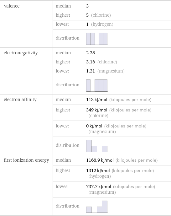 valence | median | 3  | highest | 5 (chlorine)  | lowest | 1 (hydrogen)  | distribution |  electronegativity | median | 2.38  | highest | 3.16 (chlorine)  | lowest | 1.31 (magnesium)  | distribution |  electron affinity | median | 113 kJ/mol (kilojoules per mole)  | highest | 349 kJ/mol (kilojoules per mole) (chlorine)  | lowest | 0 kJ/mol (kilojoules per mole) (magnesium)  | distribution |  first ionization energy | median | 1168.9 kJ/mol (kilojoules per mole)  | highest | 1312 kJ/mol (kilojoules per mole) (hydrogen)  | lowest | 737.7 kJ/mol (kilojoules per mole) (magnesium)  | distribution | 