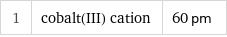 1 | cobalt(III) cation | 60 pm