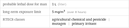 probable lethal dose for man | 1 L (liter) long-term exposure limit | 5 mg/m^3 (over 8 hours) RTECS classes | agricultural chemical and pesticide | mutagen | primary irritant