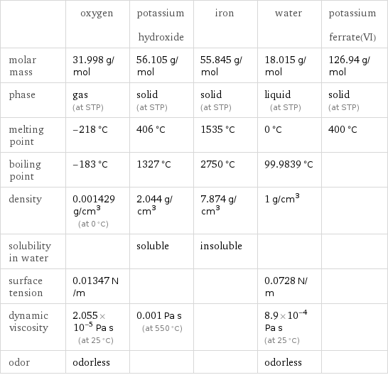  | oxygen | potassium hydroxide | iron | water | potassium ferrate(VI) molar mass | 31.998 g/mol | 56.105 g/mol | 55.845 g/mol | 18.015 g/mol | 126.94 g/mol phase | gas (at STP) | solid (at STP) | solid (at STP) | liquid (at STP) | solid (at STP) melting point | -218 °C | 406 °C | 1535 °C | 0 °C | 400 °C boiling point | -183 °C | 1327 °C | 2750 °C | 99.9839 °C |  density | 0.001429 g/cm^3 (at 0 °C) | 2.044 g/cm^3 | 7.874 g/cm^3 | 1 g/cm^3 |  solubility in water | | soluble | insoluble | |  surface tension | 0.01347 N/m | | | 0.0728 N/m |  dynamic viscosity | 2.055×10^-5 Pa s (at 25 °C) | 0.001 Pa s (at 550 °C) | | 8.9×10^-4 Pa s (at 25 °C) |  odor | odorless | | | odorless | 