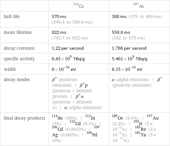  | Cs-114 | At-197 half-life | 570 ms (549.4 to 590.6 ms) | 388 ms (376 to 400 ms) mean lifetime | 822 ms (792.7 to 852 ms) | 559.8 ms (542 to 578 ms) decay constant | 1.22 per second | 1.786 per second specific activity | 6.43×10^9 TBq/g | 5.461×10^9 TBq/g width | 8×10^-16 eV | 8.15×10^-16 eV decay modes | β^+ (positron emission) | β^+p (positron + delayed proton) | β^+α (positron + delayed α) | α (alpha emission) | α (alpha emission) | β^+ (positron emission) final decay products | Sn-114 (90%) | In-113 (9%) | Cd-110 (0.2%) | Cd-106 (0.0033%) | Ag-109 (0.002%) | Pd-106 (0%) | Os-189 (3.4%) | Au-197 (2.2%) | Ir-193 (2×10^-6%) | Re-185 (2×10^-6%) | Ta-181 (5×10^-11%)