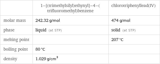  | 1-[(trimethylsilyl)ethynyl]-4-(trifluoromethyl)benzene | chlorotriphenyllead(IV) molar mass | 242.32 g/mol | 474 g/mol phase | liquid (at STP) | solid (at STP) melting point | | 207 °C boiling point | 80 °C |  density | 1.029 g/cm^3 | 