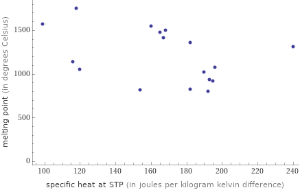 Scatter plot