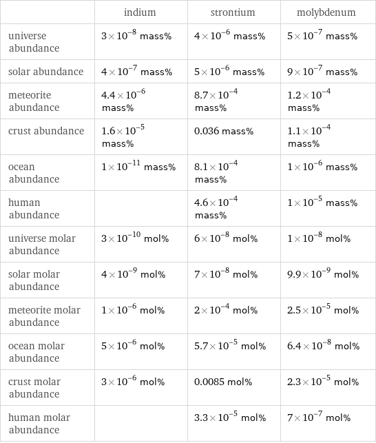  | indium | strontium | molybdenum universe abundance | 3×10^-8 mass% | 4×10^-6 mass% | 5×10^-7 mass% solar abundance | 4×10^-7 mass% | 5×10^-6 mass% | 9×10^-7 mass% meteorite abundance | 4.4×10^-6 mass% | 8.7×10^-4 mass% | 1.2×10^-4 mass% crust abundance | 1.6×10^-5 mass% | 0.036 mass% | 1.1×10^-4 mass% ocean abundance | 1×10^-11 mass% | 8.1×10^-4 mass% | 1×10^-6 mass% human abundance | | 4.6×10^-4 mass% | 1×10^-5 mass% universe molar abundance | 3×10^-10 mol% | 6×10^-8 mol% | 1×10^-8 mol% solar molar abundance | 4×10^-9 mol% | 7×10^-8 mol% | 9.9×10^-9 mol% meteorite molar abundance | 1×10^-6 mol% | 2×10^-4 mol% | 2.5×10^-5 mol% ocean molar abundance | 5×10^-6 mol% | 5.7×10^-5 mol% | 6.4×10^-8 mol% crust molar abundance | 3×10^-6 mol% | 0.0085 mol% | 2.3×10^-5 mol% human molar abundance | | 3.3×10^-5 mol% | 7×10^-7 mol%