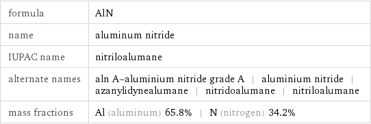 formula | AlN name | aluminum nitride IUPAC name | nitriloalumane alternate names | aln A-aluminium nitride grade A | aluminium nitride | azanylidynealumane | nitridoalumane | nitriloalumane mass fractions | Al (aluminum) 65.8% | N (nitrogen) 34.2%