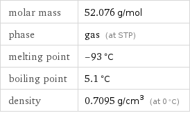 molar mass | 52.076 g/mol phase | gas (at STP) melting point | -93 °C boiling point | 5.1 °C density | 0.7095 g/cm^3 (at 0 °C)