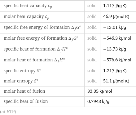 specific heat capacity c_p | solid | 1.117 J/(g K) molar heat capacity c_p | solid | 46.9 J/(mol K) specific free energy of formation Δ_fG° | solid | -13.01 kJ/g molar free energy of formation Δ_fG° | solid | -546.3 kJ/mol specific heat of formation Δ_fH° | solid | -13.73 kJ/g molar heat of formation Δ_fH° | solid | -576.6 kJ/mol specific entropy S° | solid | 1.217 J/(g K) molar entropy S° | solid | 51.1 J/(mol K) molar heat of fusion | 33.35 kJ/mol |  specific heat of fusion | 0.7943 kJ/g |  (at STP)