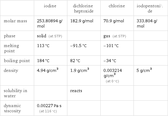  | iodine | dichlorine heptoxide | chlorine | iodopentoxide molar mass | 253.80894 g/mol | 182.9 g/mol | 70.9 g/mol | 333.804 g/mol phase | solid (at STP) | | gas (at STP) |  melting point | 113 °C | -91.5 °C | -101 °C |  boiling point | 184 °C | 82 °C | -34 °C |  density | 4.94 g/cm^3 | 1.9 g/cm^3 | 0.003214 g/cm^3 (at 0 °C) | 5 g/cm^3 solubility in water | | reacts | |  dynamic viscosity | 0.00227 Pa s (at 116 °C) | | | 