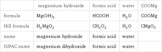  | magnesium hydroxide | formic acid | water | COOMg formula | Mg(OH)_2 | HCOOH | H_2O | COOMg Hill formula | H_2MgO_2 | CH_2O_2 | H_2O | CMgO2 name | magnesium hydroxide | formic acid | water |  IUPAC name | magnesium dihydroxide | formic acid | water | 