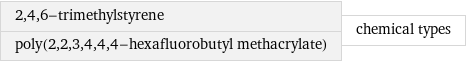 2, 4, 6-trimethylstyrene poly(2, 2, 3, 4, 4, 4-hexafluorobutyl methacrylate) | chemical types