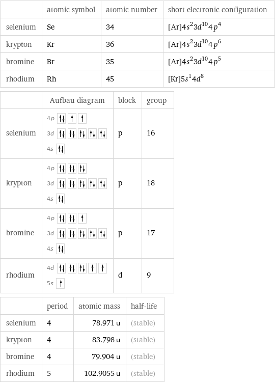  | atomic symbol | atomic number | short electronic configuration selenium | Se | 34 | [Ar]4s^23d^104p^4 krypton | Kr | 36 | [Ar]4s^23d^104p^6 bromine | Br | 35 | [Ar]4s^23d^104p^5 rhodium | Rh | 45 | [Kr]5s^14d^8  | Aufbau diagram | block | group selenium | 4p  3d  4s | p | 16 krypton | 4p  3d  4s | p | 18 bromine | 4p  3d  4s | p | 17 rhodium | 4d  5s | d | 9  | period | atomic mass | half-life selenium | 4 | 78.971 u | (stable) krypton | 4 | 83.798 u | (stable) bromine | 4 | 79.904 u | (stable) rhodium | 5 | 102.9055 u | (stable)