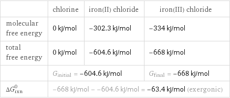  | chlorine | iron(II) chloride | iron(III) chloride molecular free energy | 0 kJ/mol | -302.3 kJ/mol | -334 kJ/mol total free energy | 0 kJ/mol | -604.6 kJ/mol | -668 kJ/mol  | G_initial = -604.6 kJ/mol | | G_final = -668 kJ/mol ΔG_rxn^0 | -668 kJ/mol - -604.6 kJ/mol = -63.4 kJ/mol (exergonic) | |  