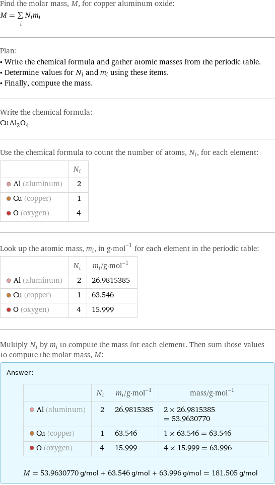 Find the molar mass, M, for copper aluminum oxide: M = sum _iN_im_i Plan: • Write the chemical formula and gather atomic masses from the periodic table. • Determine values for N_i and m_i using these items. • Finally, compute the mass. Write the chemical formula: CuAl_2O_4 Use the chemical formula to count the number of atoms, N_i, for each element:  | N_i  Al (aluminum) | 2  Cu (copper) | 1  O (oxygen) | 4 Look up the atomic mass, m_i, in g·mol^(-1) for each element in the periodic table:  | N_i | m_i/g·mol^(-1)  Al (aluminum) | 2 | 26.9815385  Cu (copper) | 1 | 63.546  O (oxygen) | 4 | 15.999 Multiply N_i by m_i to compute the mass for each element. Then sum those values to compute the molar mass, M: Answer: |   | | N_i | m_i/g·mol^(-1) | mass/g·mol^(-1)  Al (aluminum) | 2 | 26.9815385 | 2 × 26.9815385 = 53.9630770  Cu (copper) | 1 | 63.546 | 1 × 63.546 = 63.546  O (oxygen) | 4 | 15.999 | 4 × 15.999 = 63.996  M = 53.9630770 g/mol + 63.546 g/mol + 63.996 g/mol = 181.505 g/mol