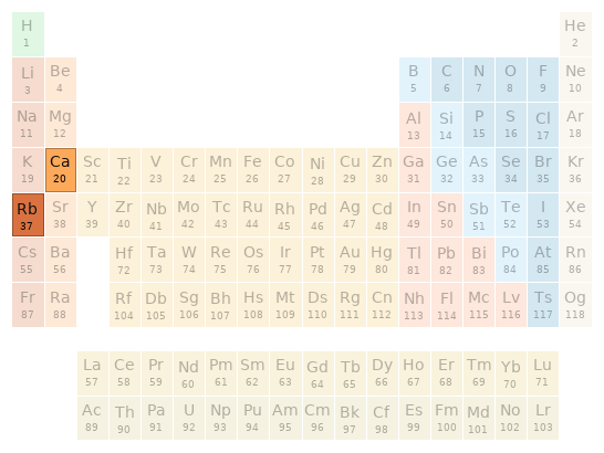 Periodic table location