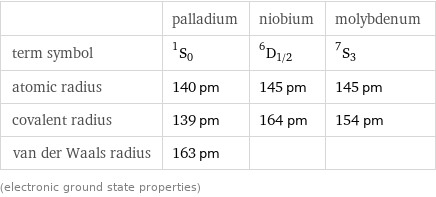  | palladium | niobium | molybdenum term symbol | ^1S_0 | ^6D_(1/2) | ^7S_3 atomic radius | 140 pm | 145 pm | 145 pm covalent radius | 139 pm | 164 pm | 154 pm van der Waals radius | 163 pm | |  (electronic ground state properties)