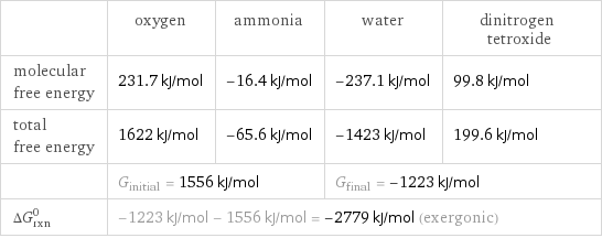  | oxygen | ammonia | water | dinitrogen tetroxide molecular free energy | 231.7 kJ/mol | -16.4 kJ/mol | -237.1 kJ/mol | 99.8 kJ/mol total free energy | 1622 kJ/mol | -65.6 kJ/mol | -1423 kJ/mol | 199.6 kJ/mol  | G_initial = 1556 kJ/mol | | G_final = -1223 kJ/mol |  ΔG_rxn^0 | -1223 kJ/mol - 1556 kJ/mol = -2779 kJ/mol (exergonic) | | |  