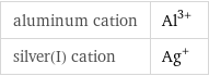 aluminum cation | Al^(3+) silver(I) cation | Ag^+