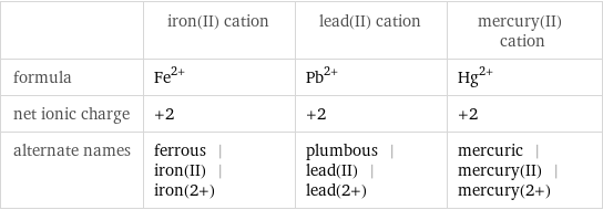  | iron(II) cation | lead(II) cation | mercury(II) cation formula | Fe^(2+) | Pb^(2+) | Hg^(2+) net ionic charge | +2 | +2 | +2 alternate names | ferrous | iron(II) | iron(2+) | plumbous | lead(II) | lead(2+) | mercuric | mercury(II) | mercury(2+)