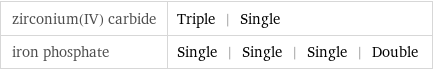 zirconium(IV) carbide | Triple | Single iron phosphate | Single | Single | Single | Double