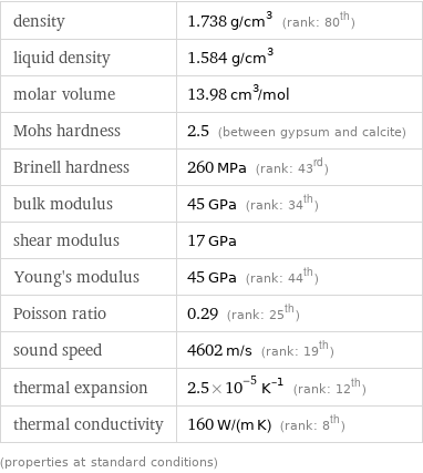density | 1.738 g/cm^3 (rank: 80th) liquid density | 1.584 g/cm^3 molar volume | 13.98 cm^3/mol Mohs hardness | 2.5 (between gypsum and calcite) Brinell hardness | 260 MPa (rank: 43rd) bulk modulus | 45 GPa (rank: 34th) shear modulus | 17 GPa Young's modulus | 45 GPa (rank: 44th) Poisson ratio | 0.29 (rank: 25th) sound speed | 4602 m/s (rank: 19th) thermal expansion | 2.5×10^-5 K^(-1) (rank: 12th) thermal conductivity | 160 W/(m K) (rank: 8th) (properties at standard conditions)