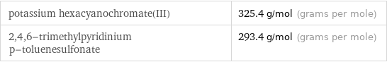 potassium hexacyanochromate(III) | 325.4 g/mol (grams per mole) 2, 4, 6-trimethylpyridinium p-toluenesulfonate | 293.4 g/mol (grams per mole)