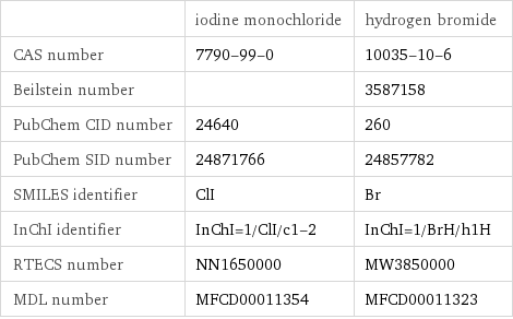  | iodine monochloride | hydrogen bromide CAS number | 7790-99-0 | 10035-10-6 Beilstein number | | 3587158 PubChem CID number | 24640 | 260 PubChem SID number | 24871766 | 24857782 SMILES identifier | ClI | Br InChI identifier | InChI=1/ClI/c1-2 | InChI=1/BrH/h1H RTECS number | NN1650000 | MW3850000 MDL number | MFCD00011354 | MFCD00011323