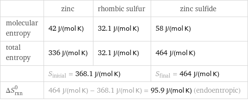  | zinc | rhombic sulfur | zinc sulfide molecular entropy | 42 J/(mol K) | 32.1 J/(mol K) | 58 J/(mol K) total entropy | 336 J/(mol K) | 32.1 J/(mol K) | 464 J/(mol K)  | S_initial = 368.1 J/(mol K) | | S_final = 464 J/(mol K) ΔS_rxn^0 | 464 J/(mol K) - 368.1 J/(mol K) = 95.9 J/(mol K) (endoentropic) | |  