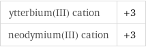 ytterbium(III) cation | +3 neodymium(III) cation | +3