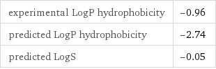 experimental LogP hydrophobicity | -0.96 predicted LogP hydrophobicity | -2.74 predicted LogS | -0.05