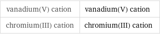vanadium(V) cation | vanadium(V) cation chromium(III) cation | chromium(III) cation