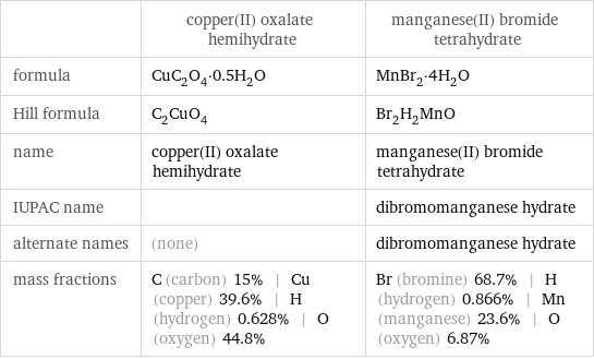  | copper(II) oxalate hemihydrate | manganese(II) bromide tetrahydrate formula | CuC_2O_4·0.5H_2O | MnBr_2·4H_2O Hill formula | C_2CuO_4 | Br_2H_2MnO name | copper(II) oxalate hemihydrate | manganese(II) bromide tetrahydrate IUPAC name | | dibromomanganese hydrate alternate names | (none) | dibromomanganese hydrate mass fractions | C (carbon) 15% | Cu (copper) 39.6% | H (hydrogen) 0.628% | O (oxygen) 44.8% | Br (bromine) 68.7% | H (hydrogen) 0.866% | Mn (manganese) 23.6% | O (oxygen) 6.87%