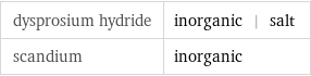 dysprosium hydride | inorganic | salt scandium | inorganic