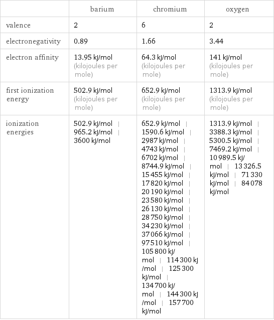  | barium | chromium | oxygen valence | 2 | 6 | 2 electronegativity | 0.89 | 1.66 | 3.44 electron affinity | 13.95 kJ/mol (kilojoules per mole) | 64.3 kJ/mol (kilojoules per mole) | 141 kJ/mol (kilojoules per mole) first ionization energy | 502.9 kJ/mol (kilojoules per mole) | 652.9 kJ/mol (kilojoules per mole) | 1313.9 kJ/mol (kilojoules per mole) ionization energies | 502.9 kJ/mol | 965.2 kJ/mol | 3600 kJ/mol | 652.9 kJ/mol | 1590.6 kJ/mol | 2987 kJ/mol | 4743 kJ/mol | 6702 kJ/mol | 8744.9 kJ/mol | 15455 kJ/mol | 17820 kJ/mol | 20190 kJ/mol | 23580 kJ/mol | 26130 kJ/mol | 28750 kJ/mol | 34230 kJ/mol | 37066 kJ/mol | 97510 kJ/mol | 105800 kJ/mol | 114300 kJ/mol | 125300 kJ/mol | 134700 kJ/mol | 144300 kJ/mol | 157700 kJ/mol | 1313.9 kJ/mol | 3388.3 kJ/mol | 5300.5 kJ/mol | 7469.2 kJ/mol | 10989.5 kJ/mol | 13326.5 kJ/mol | 71330 kJ/mol | 84078 kJ/mol