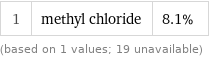 1 | methyl chloride | 8.1% (based on 1 values; 19 unavailable)