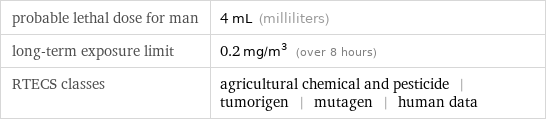 probable lethal dose for man | 4 mL (milliliters) long-term exposure limit | 0.2 mg/m^3 (over 8 hours) RTECS classes | agricultural chemical and pesticide | tumorigen | mutagen | human data