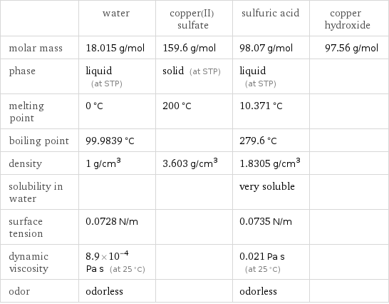  | water | copper(II) sulfate | sulfuric acid | copper hydroxide molar mass | 18.015 g/mol | 159.6 g/mol | 98.07 g/mol | 97.56 g/mol phase | liquid (at STP) | solid (at STP) | liquid (at STP) |  melting point | 0 °C | 200 °C | 10.371 °C |  boiling point | 99.9839 °C | | 279.6 °C |  density | 1 g/cm^3 | 3.603 g/cm^3 | 1.8305 g/cm^3 |  solubility in water | | | very soluble |  surface tension | 0.0728 N/m | | 0.0735 N/m |  dynamic viscosity | 8.9×10^-4 Pa s (at 25 °C) | | 0.021 Pa s (at 25 °C) |  odor | odorless | | odorless | 