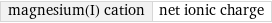 magnesium(I) cation | net ionic charge